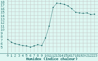 Courbe de l'humidex pour Perpignan Moulin  Vent (66)