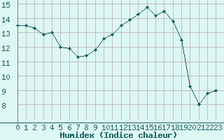 Courbe de l'humidex pour Caen (14)