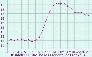 Courbe du refroidissement olien pour Malbosc (07)