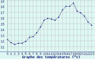 Courbe de tempratures pour Lobbes (Be)