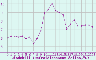 Courbe du refroidissement olien pour Gurande (44)