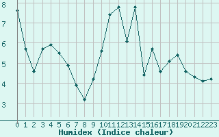 Courbe de l'humidex pour Saint-Amans (48)