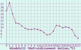 Courbe du refroidissement olien pour Dounoux (88)