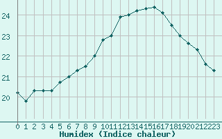 Courbe de l'humidex pour Quimper (29)