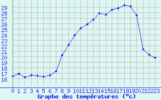 Courbe de tempratures pour San Chierlo (It)