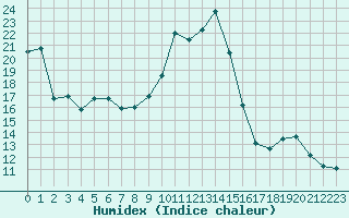 Courbe de l'humidex pour Engins (38)