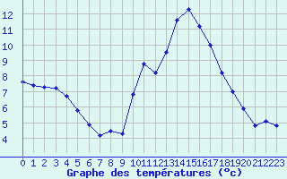 Courbe de tempratures pour Ploeren (56)