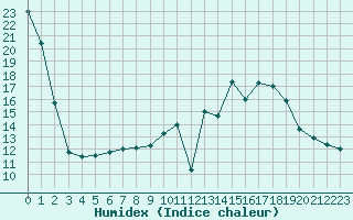 Courbe de l'humidex pour Cerisiers (89)