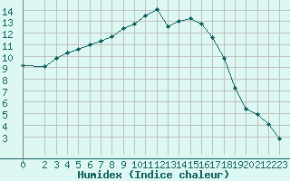 Courbe de l'humidex pour Fains-Veel (55)