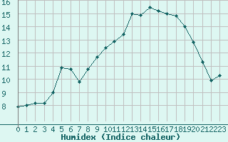 Courbe de l'humidex pour Lannion (22)