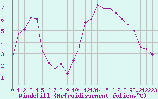 Courbe du refroidissement olien pour Tauxigny (37)