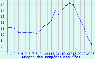 Courbe de tempratures pour Trelly (50)