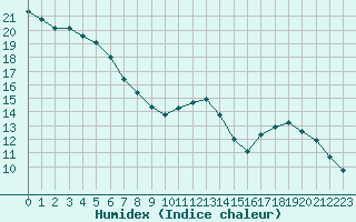 Courbe de l'humidex pour Colmar-Ouest (68)