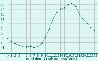 Courbe de l'humidex pour Paray-le-Monial - St-Yan (71)