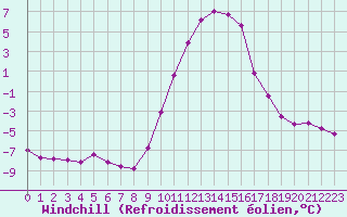 Courbe du refroidissement olien pour Selonnet (04)