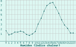 Courbe de l'humidex pour Lobbes (Be)