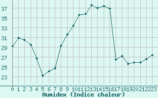Courbe de l'humidex pour Vichy (03)