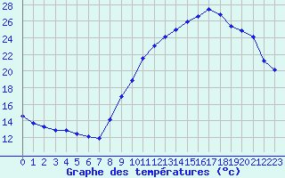 Courbe de tempratures pour Quimper (29)