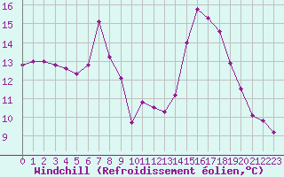 Courbe du refroidissement olien pour Saint-Sorlin-en-Valloire (26)