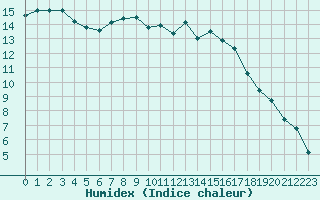 Courbe de l'humidex pour Connerr (72)