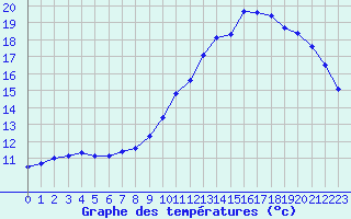 Courbe de tempratures pour Roissy (95)