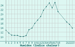 Courbe de l'humidex pour Manlleu (Esp)