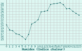 Courbe de l'humidex pour Orschwiller (67)