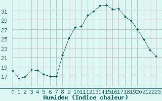 Courbe de l'humidex pour Aniane (34)