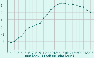 Courbe de l'humidex pour Metz-Nancy-Lorraine (57)