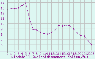 Courbe du refroidissement olien pour Montredon des Corbires (11)