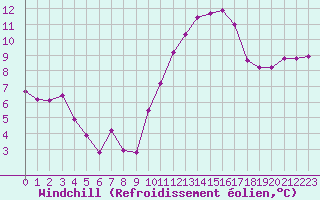 Courbe du refroidissement olien pour Albi (81)