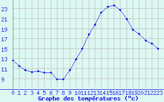 Courbe de tempratures pour Embrun (05)