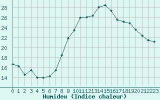 Courbe de l'humidex pour Saint-Brieuc (22)