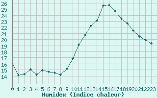 Courbe de l'humidex pour Ste (34)