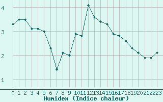 Courbe de l'humidex pour Metz-Nancy-Lorraine (57)