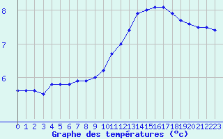 Courbe de tempratures pour Nancy - Essey (54)