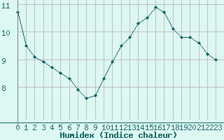 Courbe de l'humidex pour Belfort-Dorans (90)