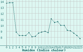 Courbe de l'humidex pour Narbonne-Ouest (11)