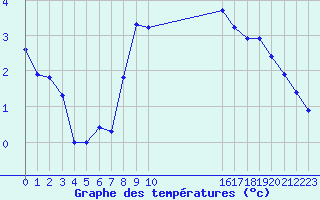 Courbe de tempratures pour Gjilan (Kosovo)