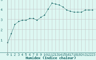 Courbe de l'humidex pour Tours (37)