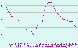 Courbe du refroidissement olien pour Dunkerque (59)