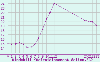 Courbe du refroidissement olien pour Marquise (62)