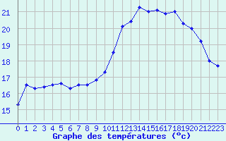 Courbe de tempratures pour Saint-Brieuc (22)