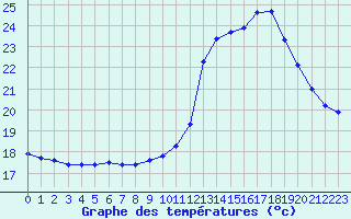 Courbe de tempratures pour Narbonne-Ouest (11)