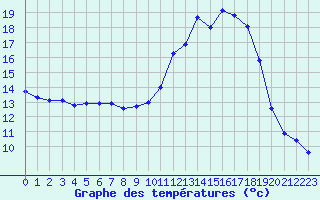 Courbe de tempratures pour Pouzauges (85)