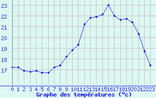 Courbe de tempratures pour Herhet (Be)