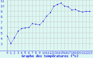 Courbe de tempratures pour Troyes (10)