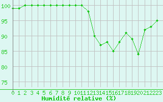 Courbe de l'humidit relative pour Landivisiau (29)