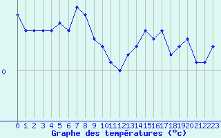 Courbe de tempratures pour Millau - Soulobres (12)