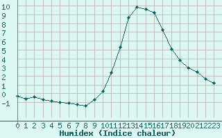 Courbe de l'humidex pour Champagne-sur-Seine (77)